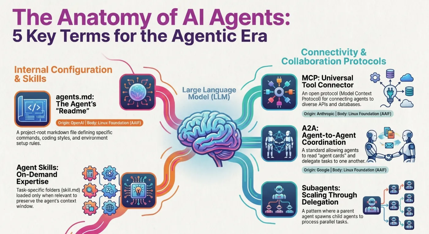 The five pillars of agentic AI architecture: AGENTS.md, Agent Skills, MCP, A2A, and subagents.