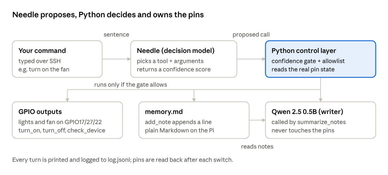 Needle proposes, Python decides and owns the pins. A command typed over SSH goes to Needle, the decision model, which picks a tool and arguments and returns a confidence score. The Python control layer applies a confidence gate and an allowlist and reads the real pin state. Only if the gate allows does it switch the GPIO outputs on GPIO17, 27 and 22, append a line to memory.md, or call the Qwen 2.5 0.5B writer, which only summarizes notes and never touches the pins. Every turn is printed and logged to log.jsonl, and pins are read back after each switch.