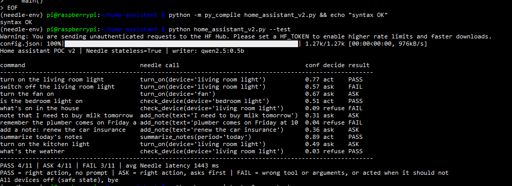 Terminal output of the version 2 scored test: eleven commands with Needle's call, confidence, the gate's decision and the PASS, ASK or FAIL result, ending with PASS 4/11, ASK 4/11, FAIL 3/11 and an average Needle latency of 1443 ms.