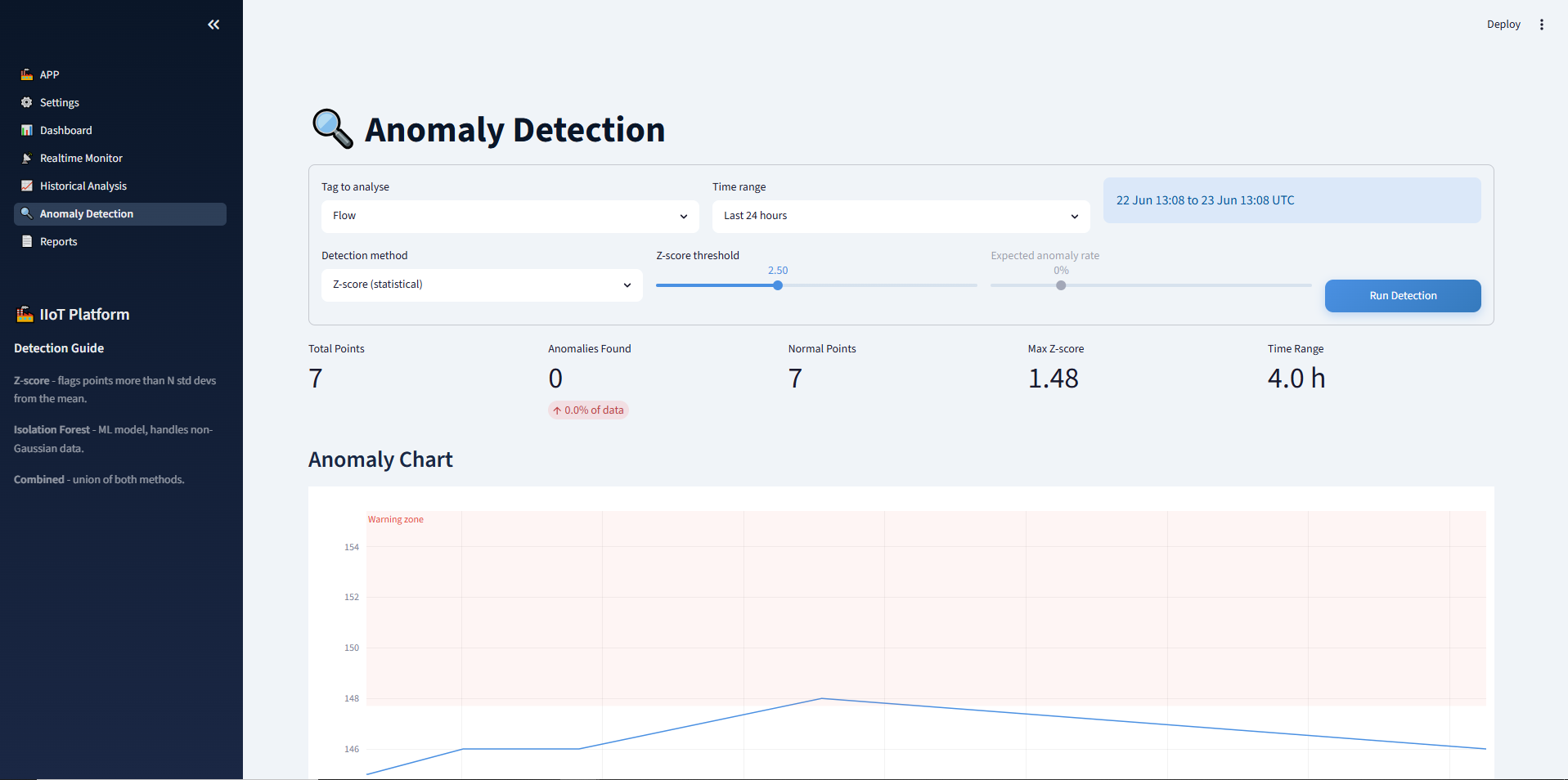 Anomaly Detection page using Z-score and Isolation Forest methods, showing total points, anomalies found, max Z-score, and an anomaly chart with a warning zone.