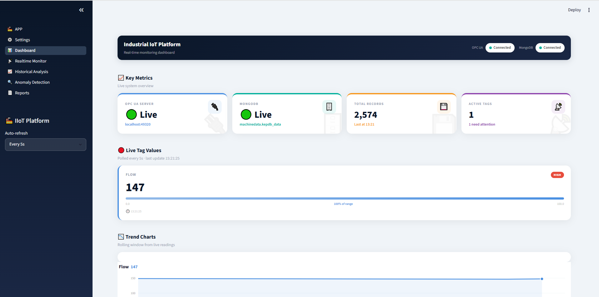 Dashboard with live KPI cards for OPC UA server, MongoDB, total records, and active tags, plus live tag values and trend charts auto-refreshing every five seconds.