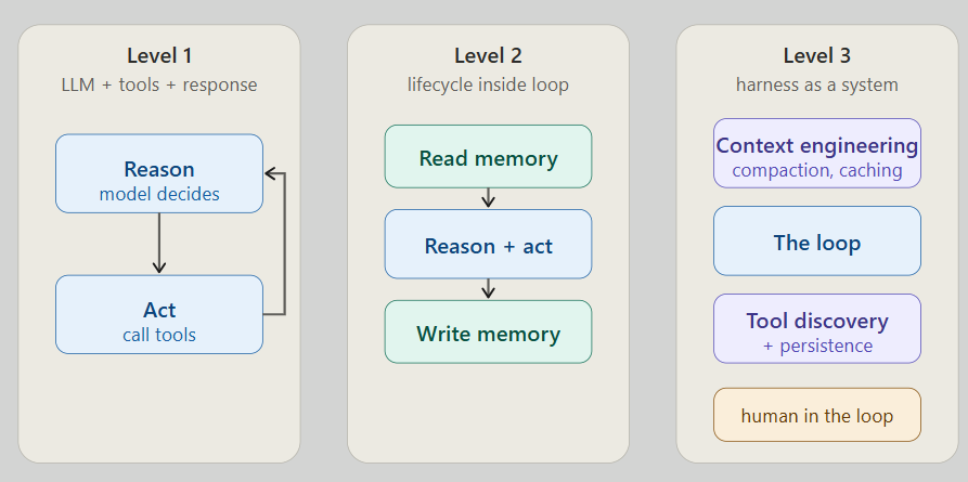 The three levels of agent architecture: Level 1 is model plus tools, Level 2 adds a lifecycle with memory, and Level 3 makes the harness around the loop the real system.